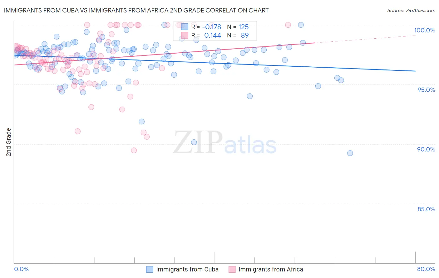 Immigrants from Cuba vs Immigrants from Africa 2nd Grade
