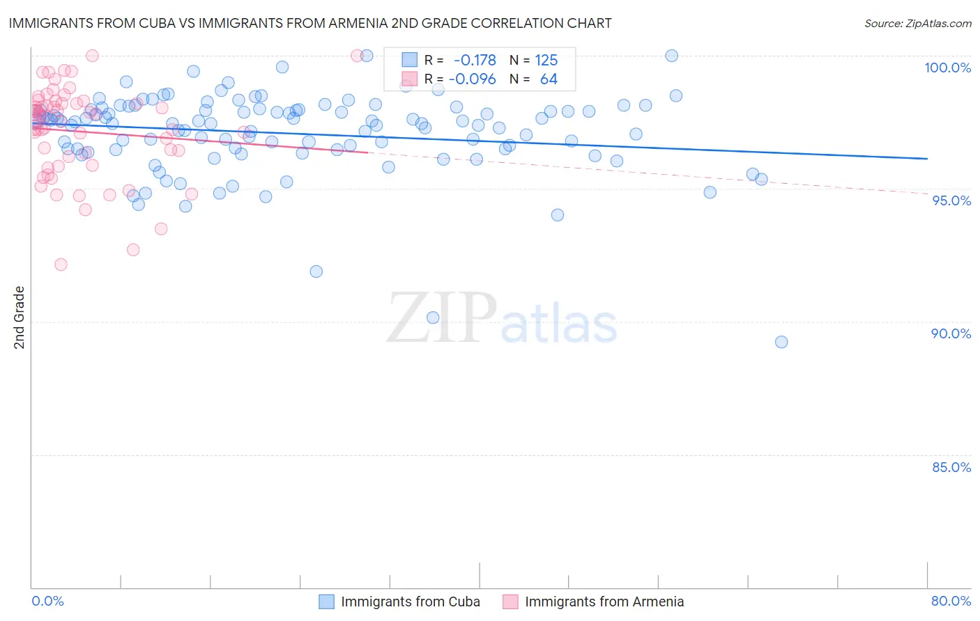 Immigrants from Cuba vs Immigrants from Armenia 2nd Grade