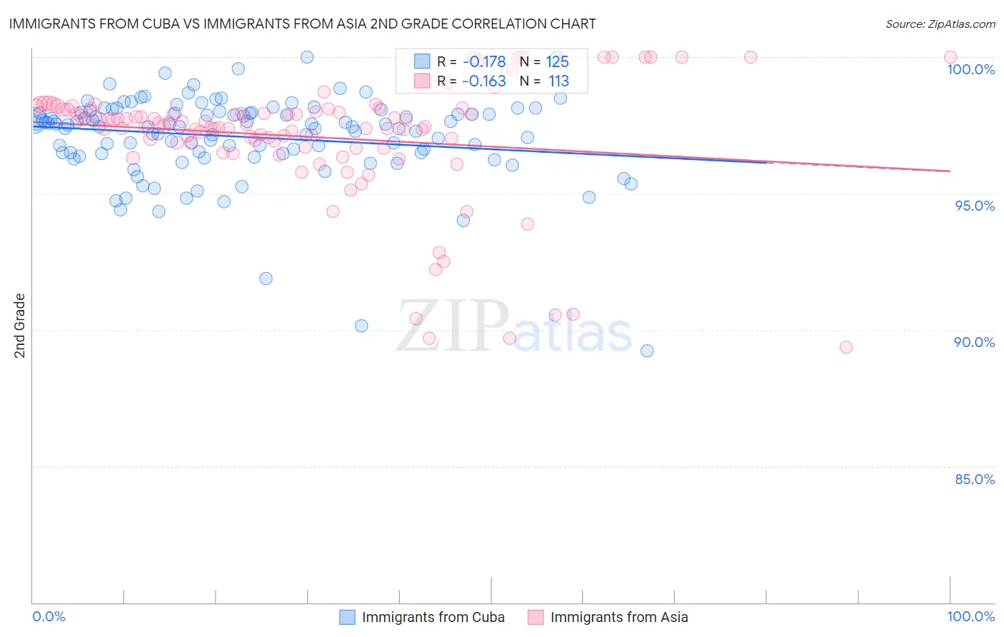 Immigrants from Cuba vs Immigrants from Asia 2nd Grade
