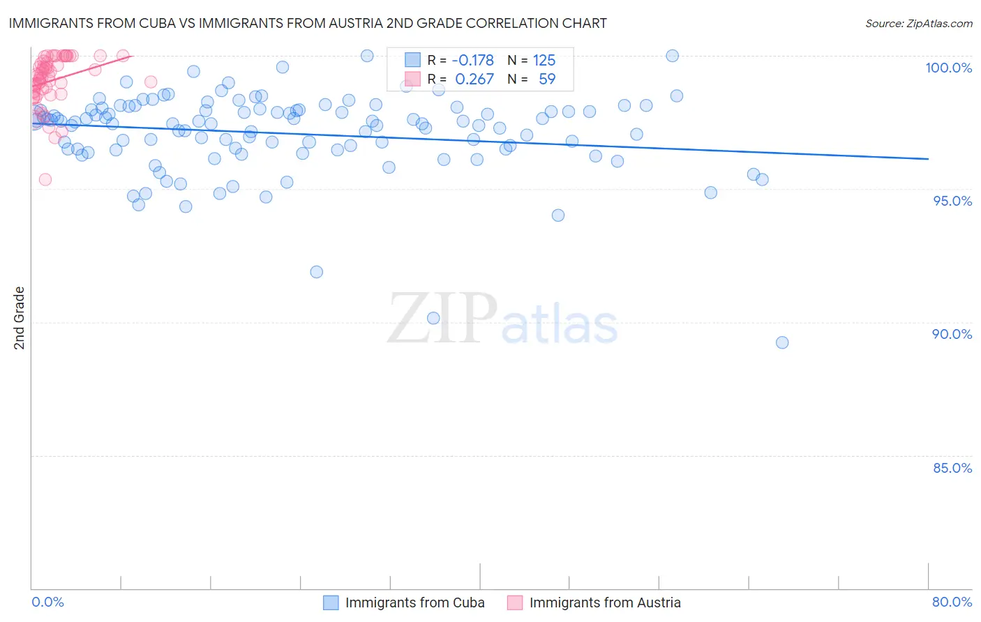 Immigrants from Cuba vs Immigrants from Austria 2nd Grade