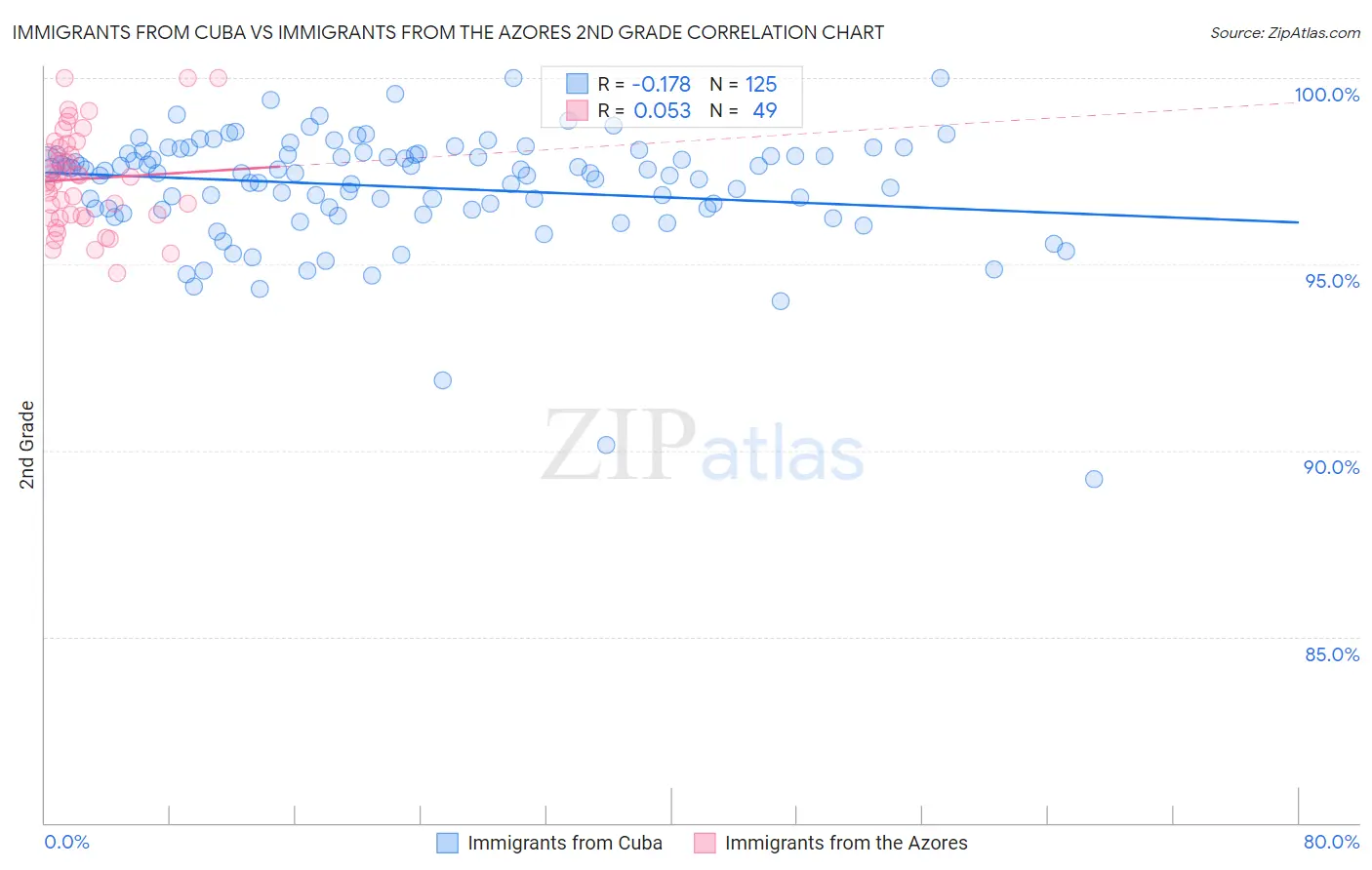 Immigrants from Cuba vs Immigrants from the Azores 2nd Grade