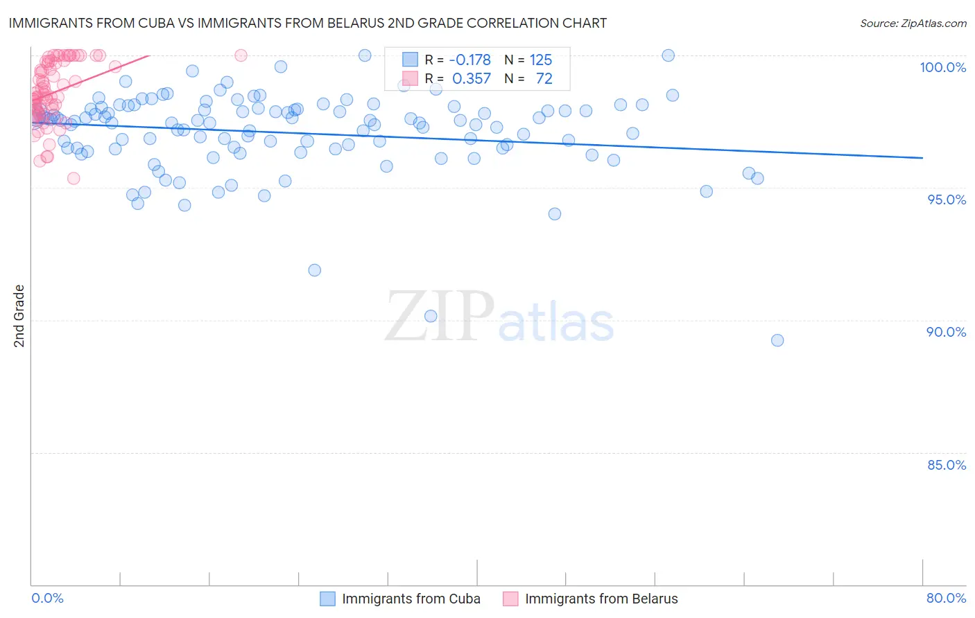 Immigrants from Cuba vs Immigrants from Belarus 2nd Grade