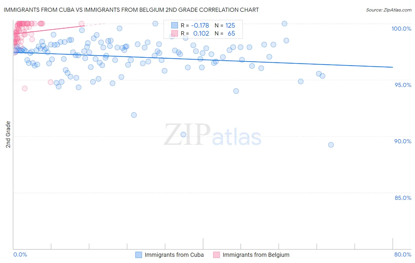 Immigrants from Cuba vs Immigrants from Belgium 2nd Grade