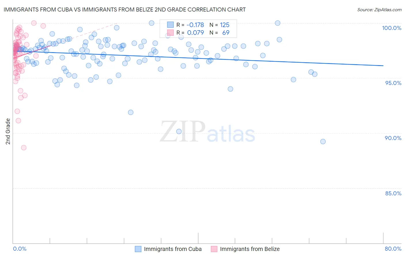 Immigrants from Cuba vs Immigrants from Belize 2nd Grade