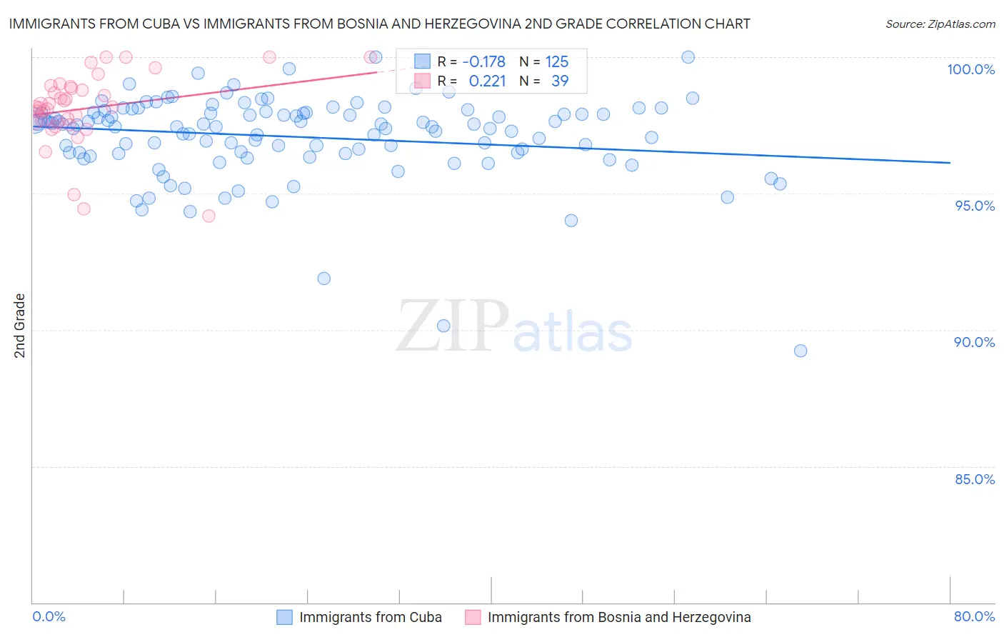 Immigrants from Cuba vs Immigrants from Bosnia and Herzegovina 2nd Grade