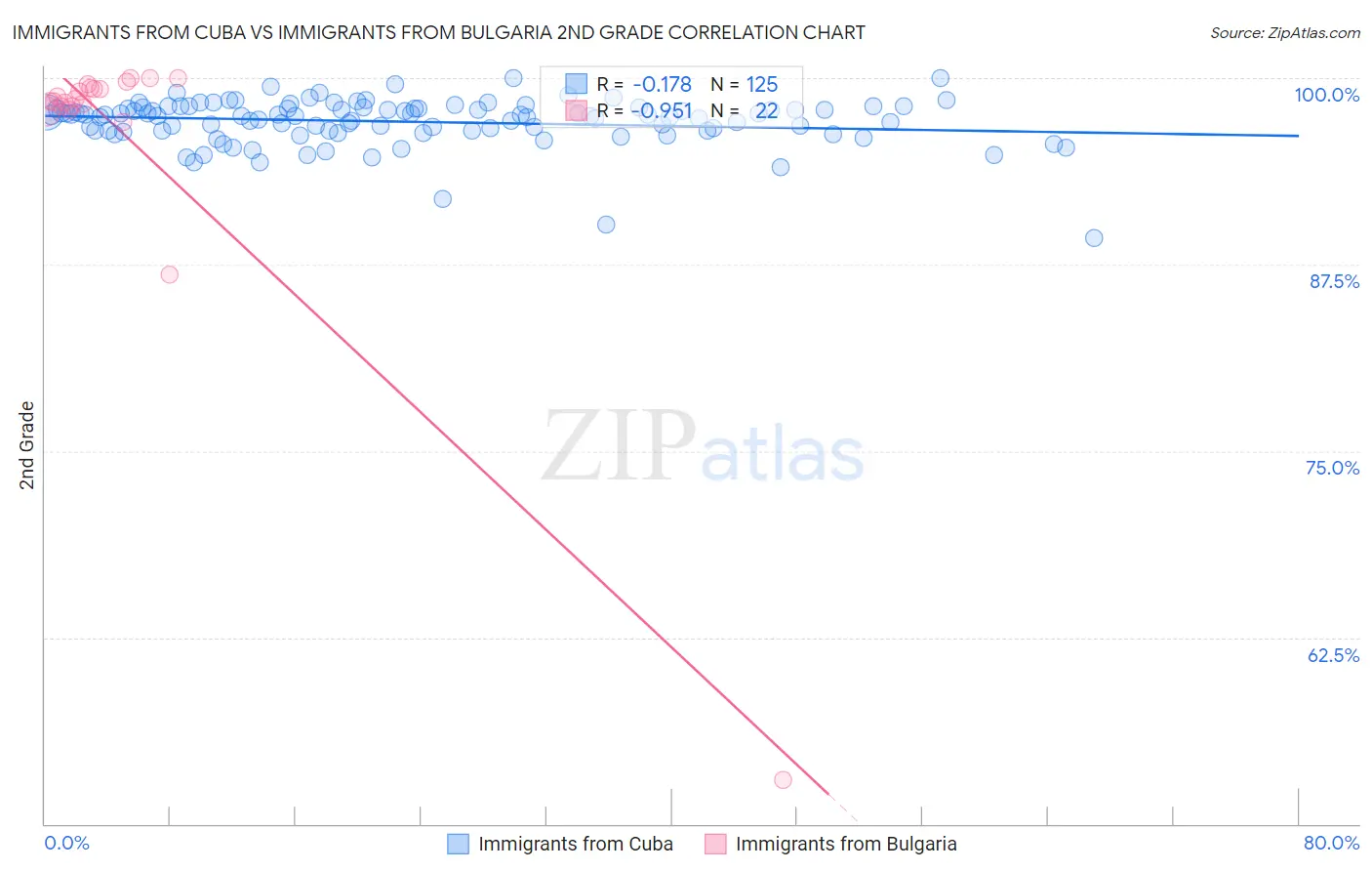 Immigrants from Cuba vs Immigrants from Bulgaria 2nd Grade