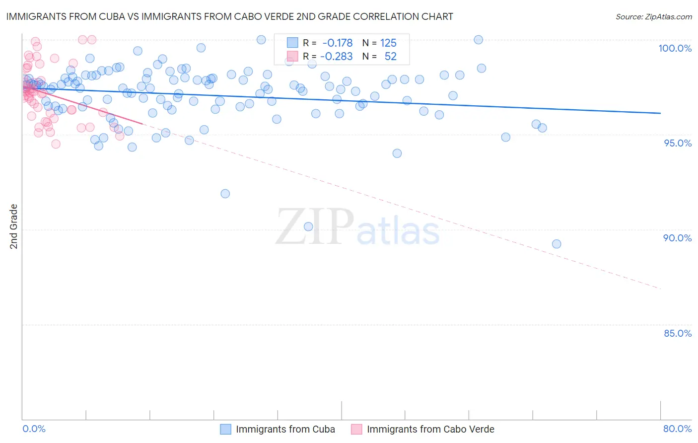 Immigrants from Cuba vs Immigrants from Cabo Verde 2nd Grade