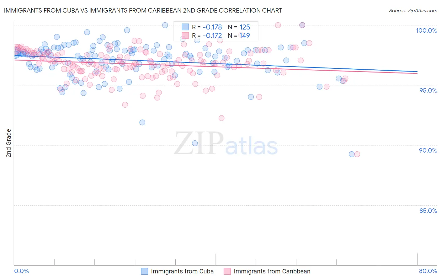 Immigrants from Cuba vs Immigrants from Caribbean 2nd Grade