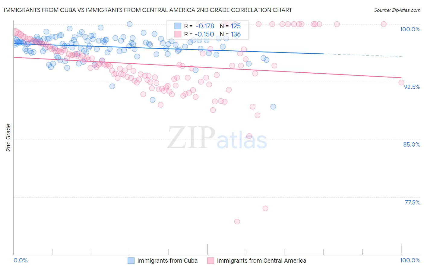 Immigrants from Cuba vs Immigrants from Central America 2nd Grade