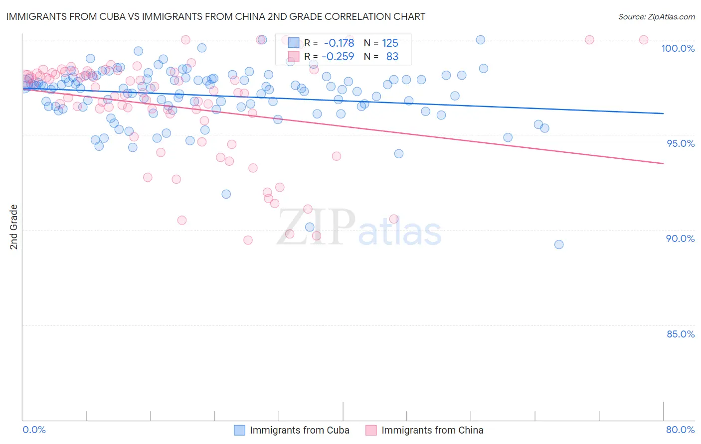 Immigrants from Cuba vs Immigrants from China 2nd Grade