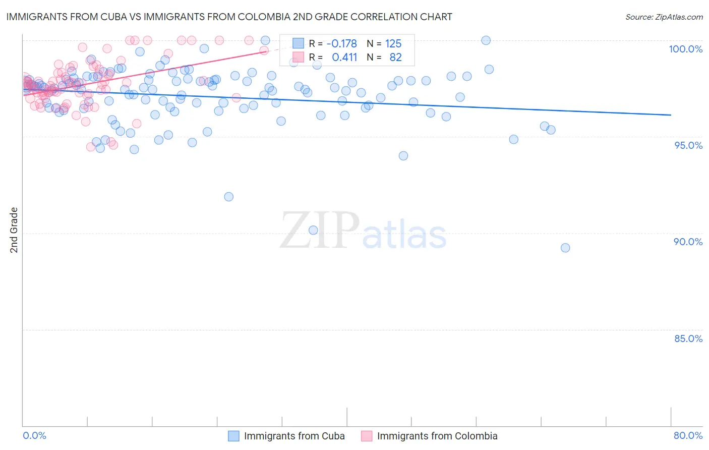 Immigrants from Cuba vs Immigrants from Colombia 2nd Grade