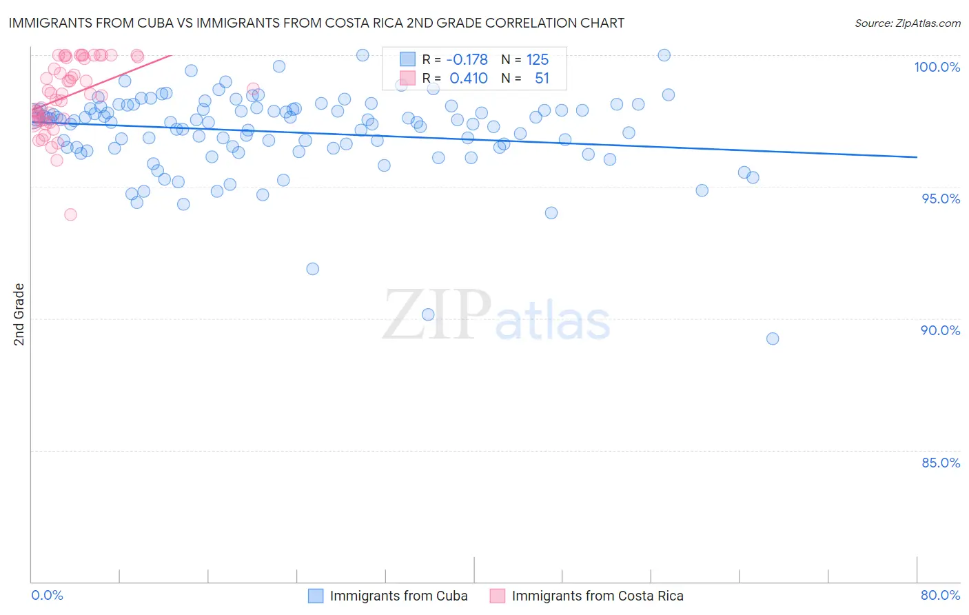 Immigrants from Cuba vs Immigrants from Costa Rica 2nd Grade