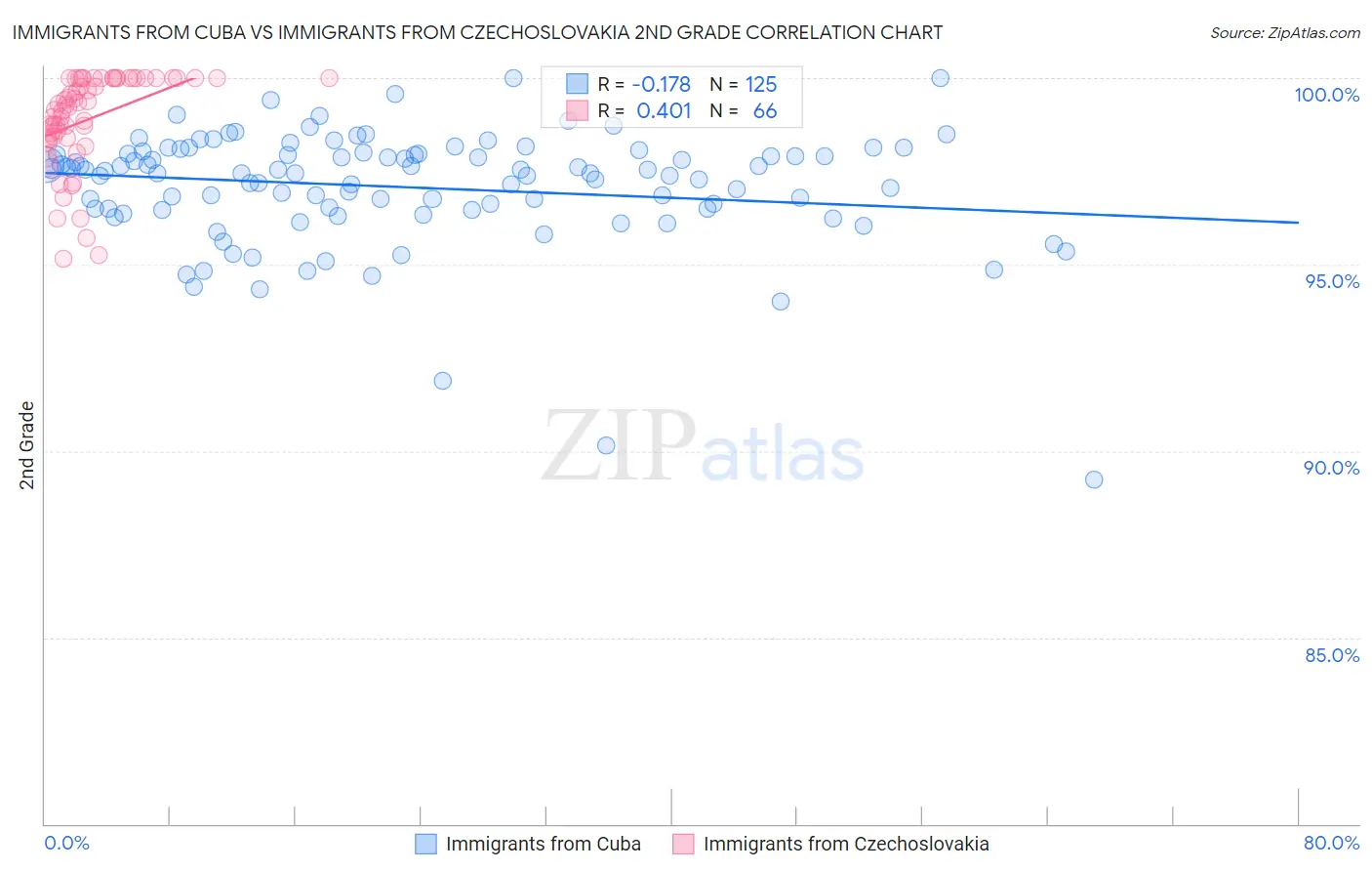 Immigrants from Cuba vs Immigrants from Czechoslovakia 2nd Grade