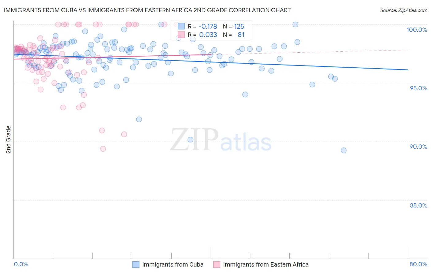 Immigrants from Cuba vs Immigrants from Eastern Africa 2nd Grade