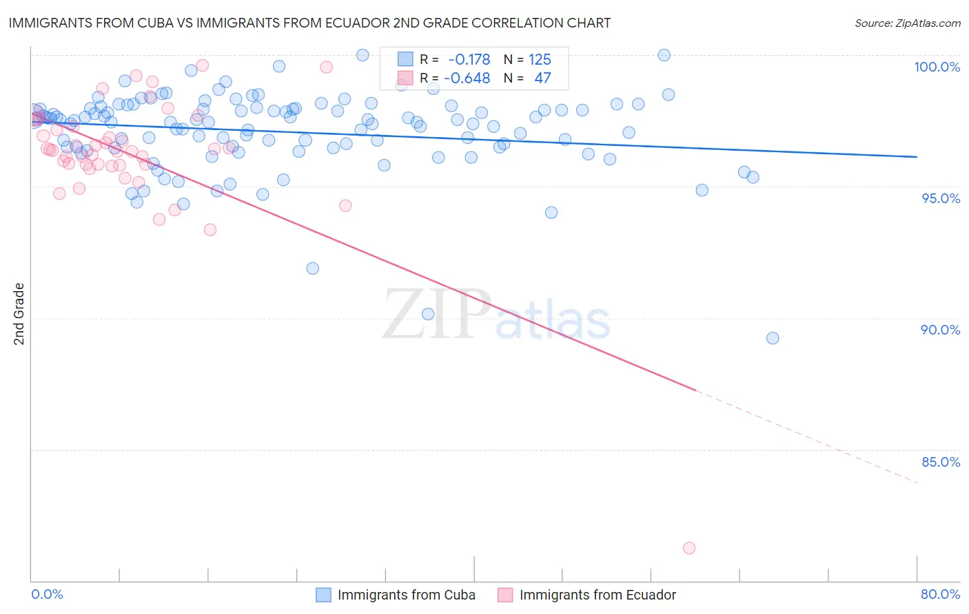 Immigrants from Cuba vs Immigrants from Ecuador 2nd Grade
