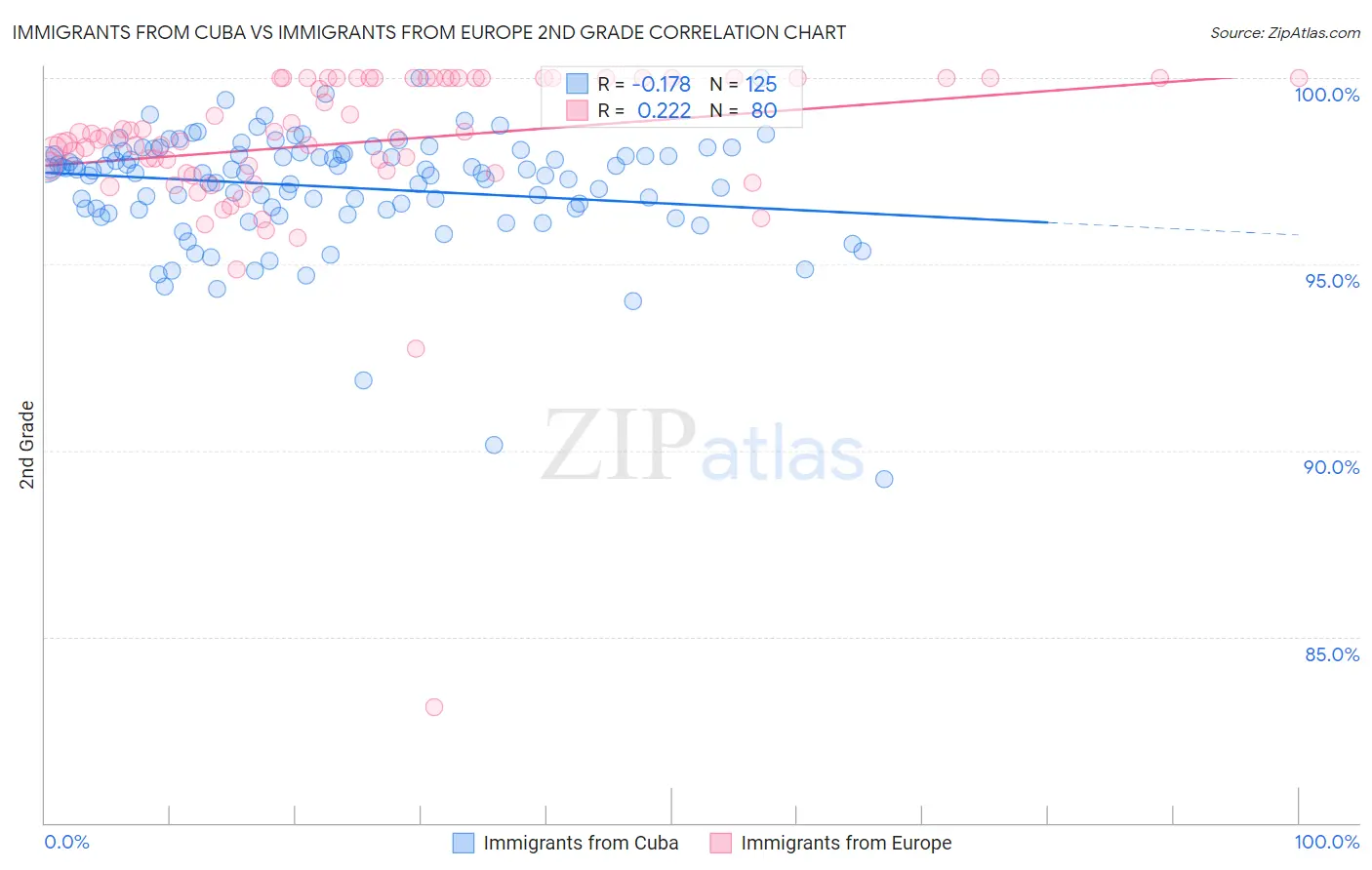 Immigrants from Cuba vs Immigrants from Europe 2nd Grade