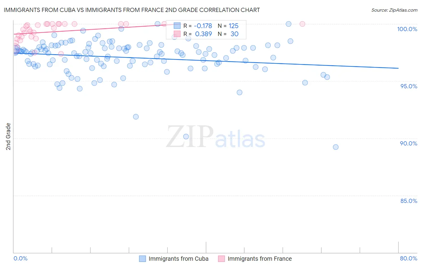 Immigrants from Cuba vs Immigrants from France 2nd Grade