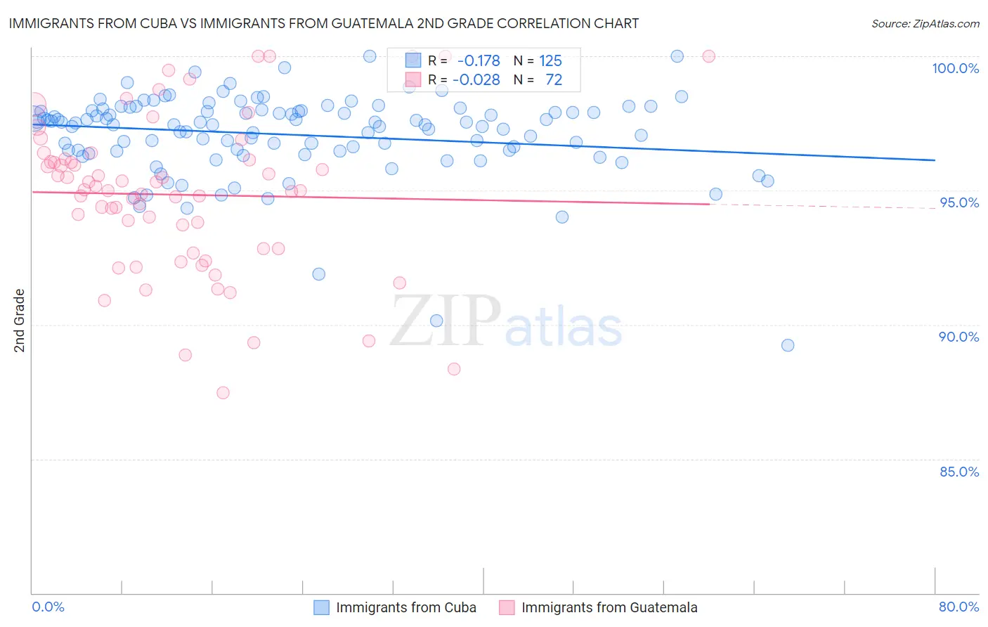 Immigrants from Cuba vs Immigrants from Guatemala 2nd Grade
