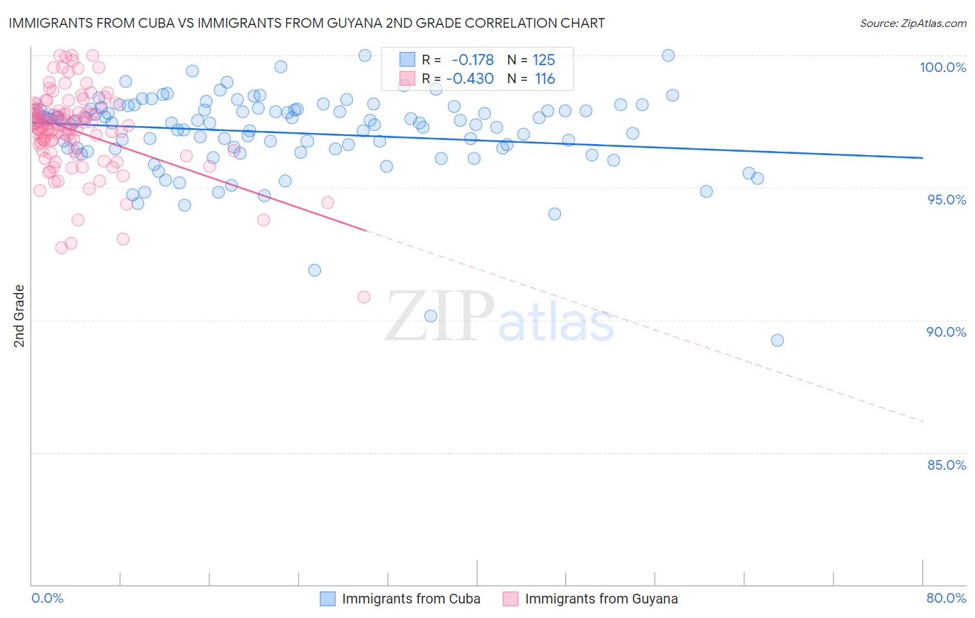 Immigrants from Cuba vs Immigrants from Guyana 2nd Grade
