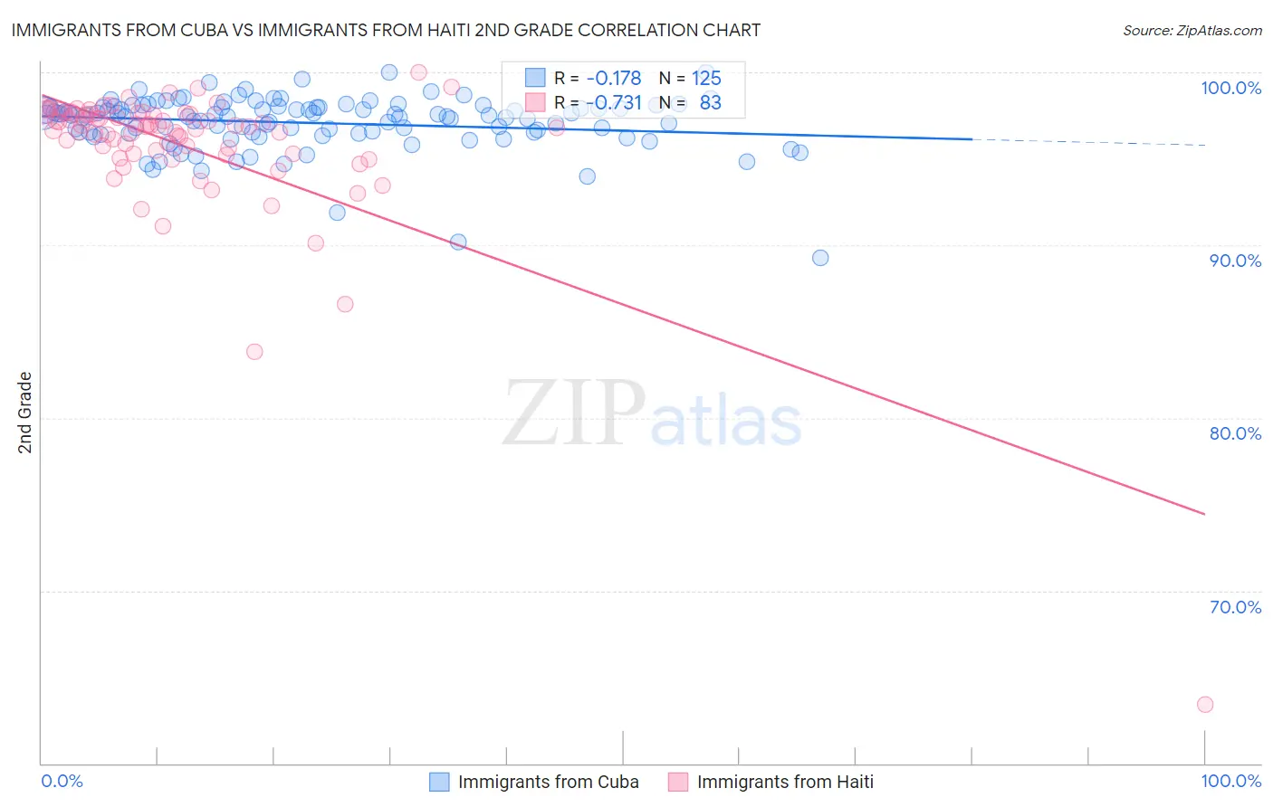 Immigrants from Cuba vs Immigrants from Haiti 2nd Grade