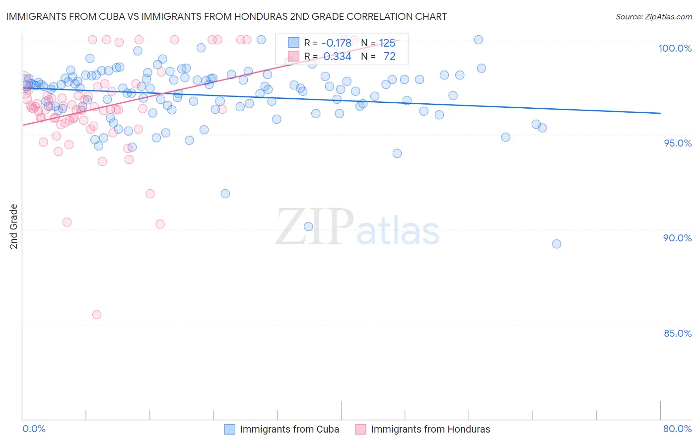Immigrants from Cuba vs Immigrants from Honduras 2nd Grade