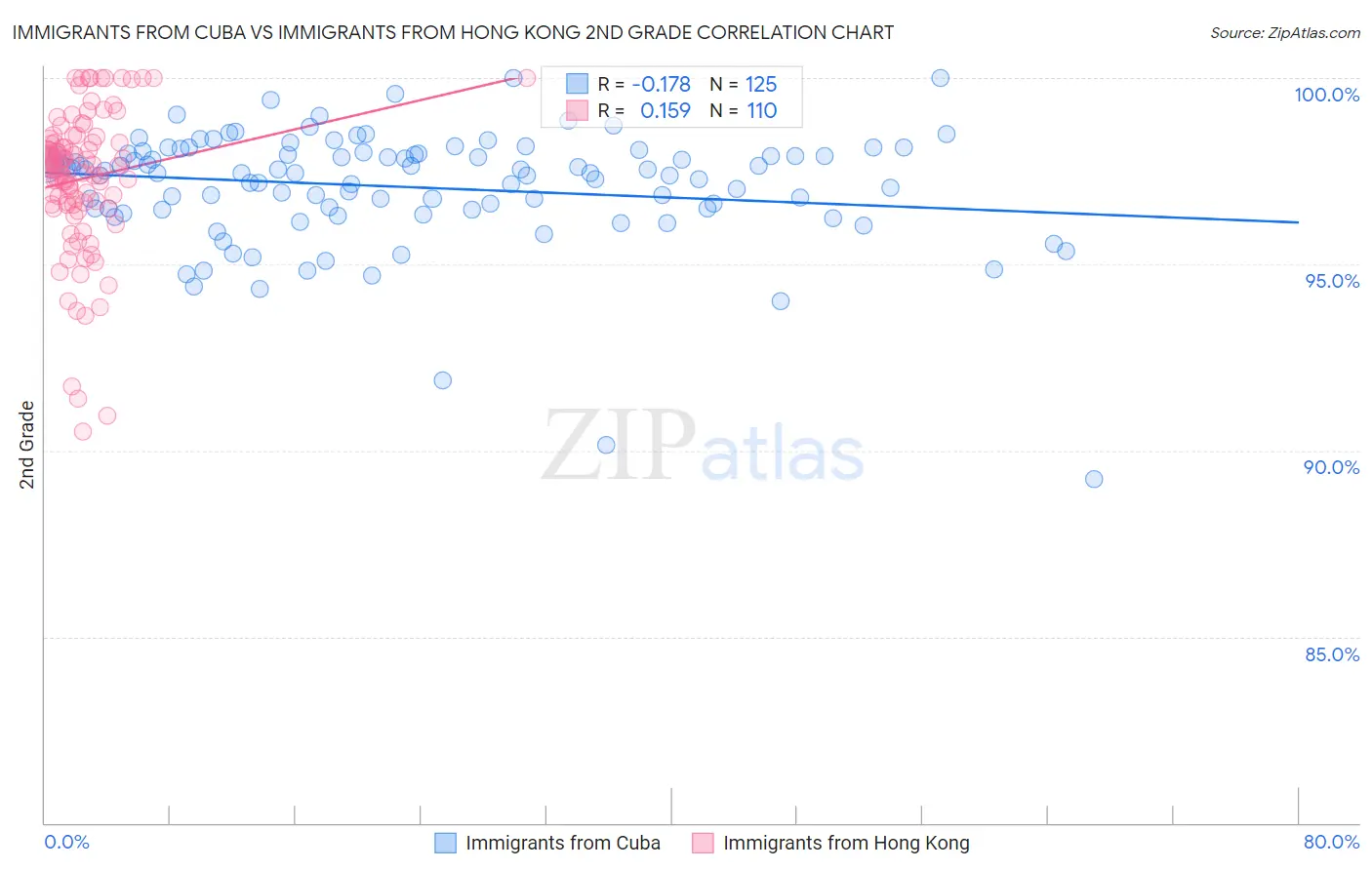 Immigrants from Cuba vs Immigrants from Hong Kong 2nd Grade