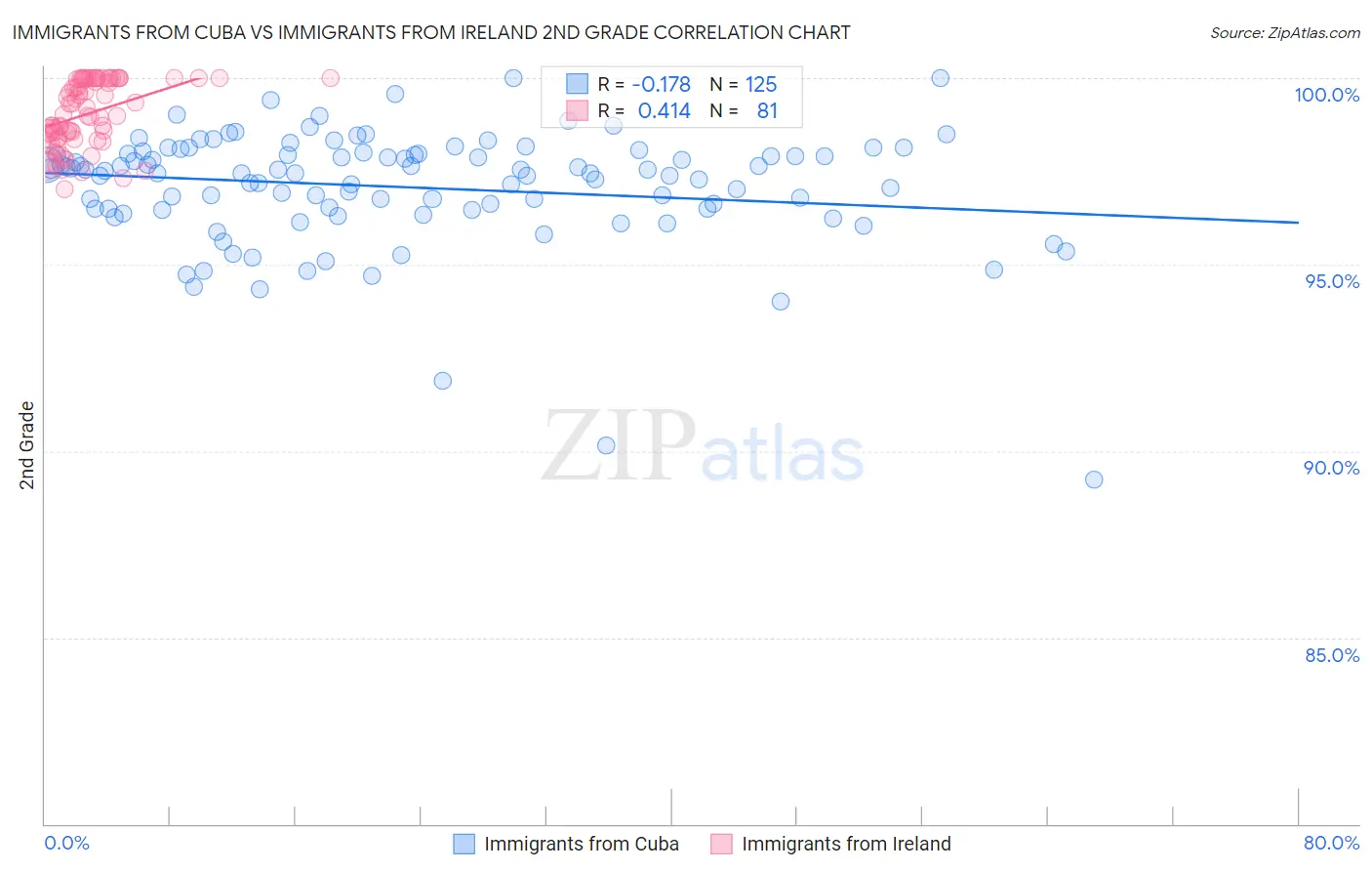 Immigrants from Cuba vs Immigrants from Ireland 2nd Grade