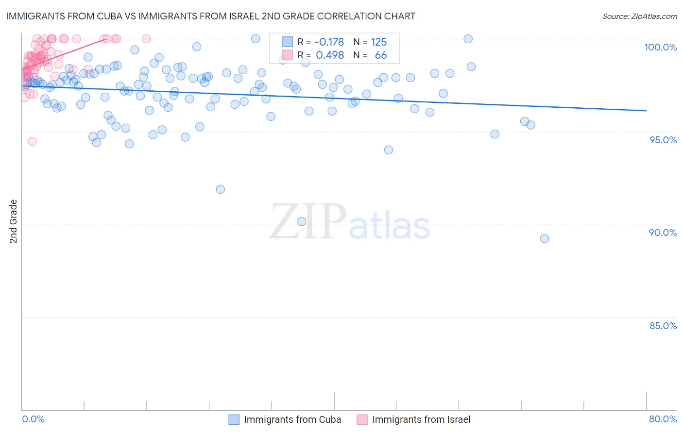 Immigrants from Cuba vs Immigrants from Israel 2nd Grade
