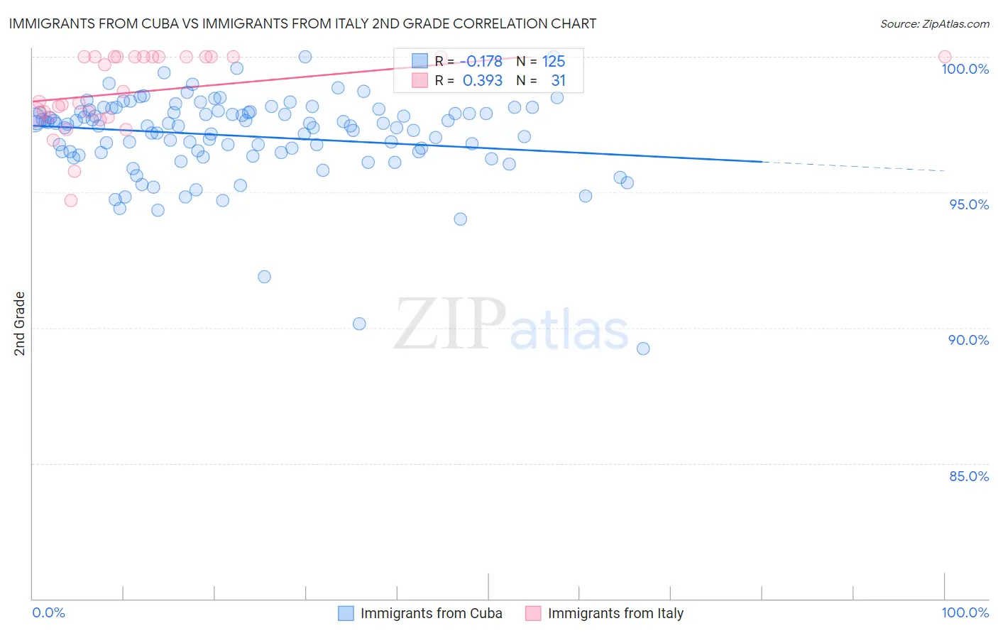 Immigrants from Cuba vs Immigrants from Italy 2nd Grade