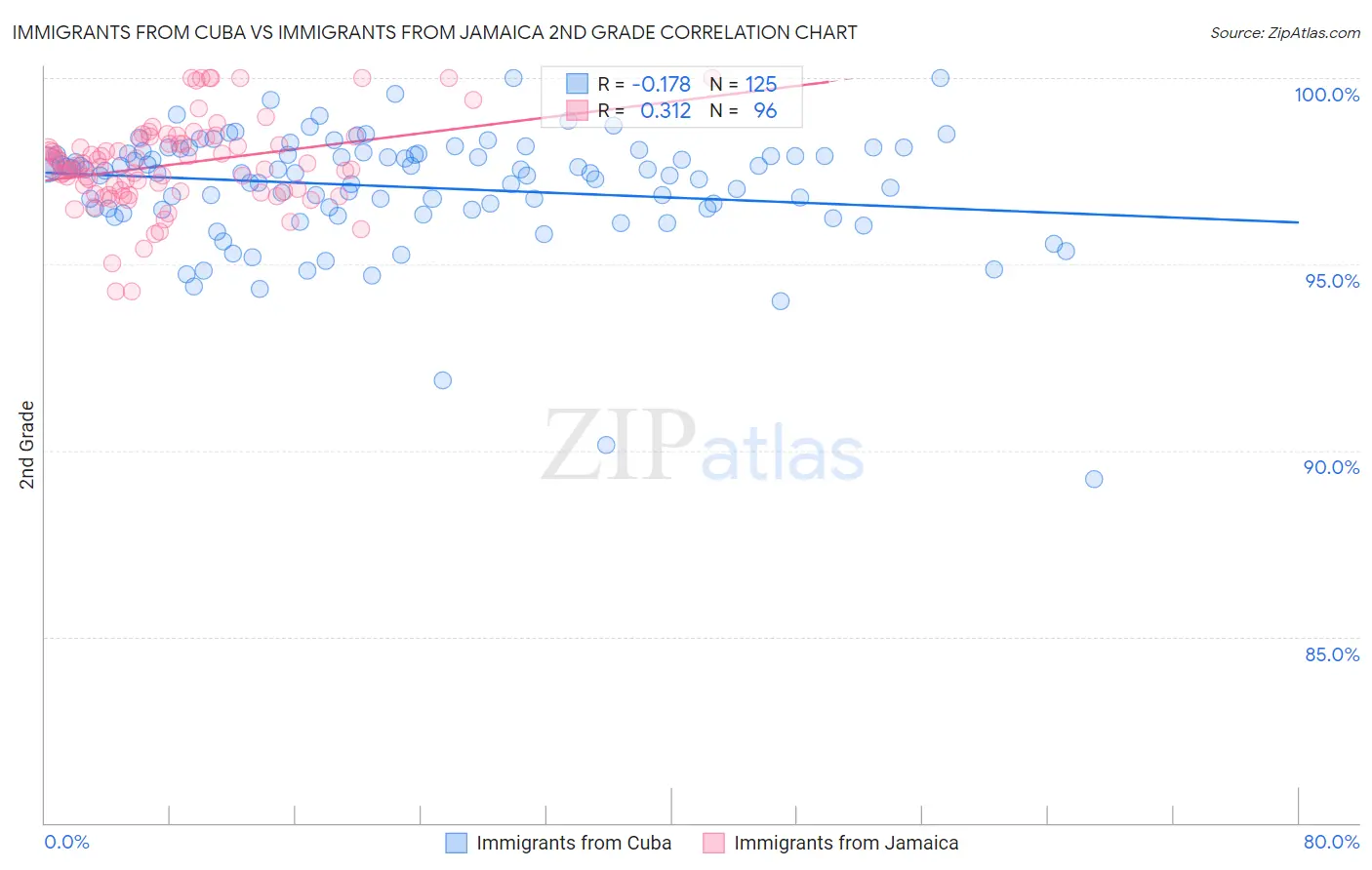 Immigrants from Cuba vs Immigrants from Jamaica 2nd Grade