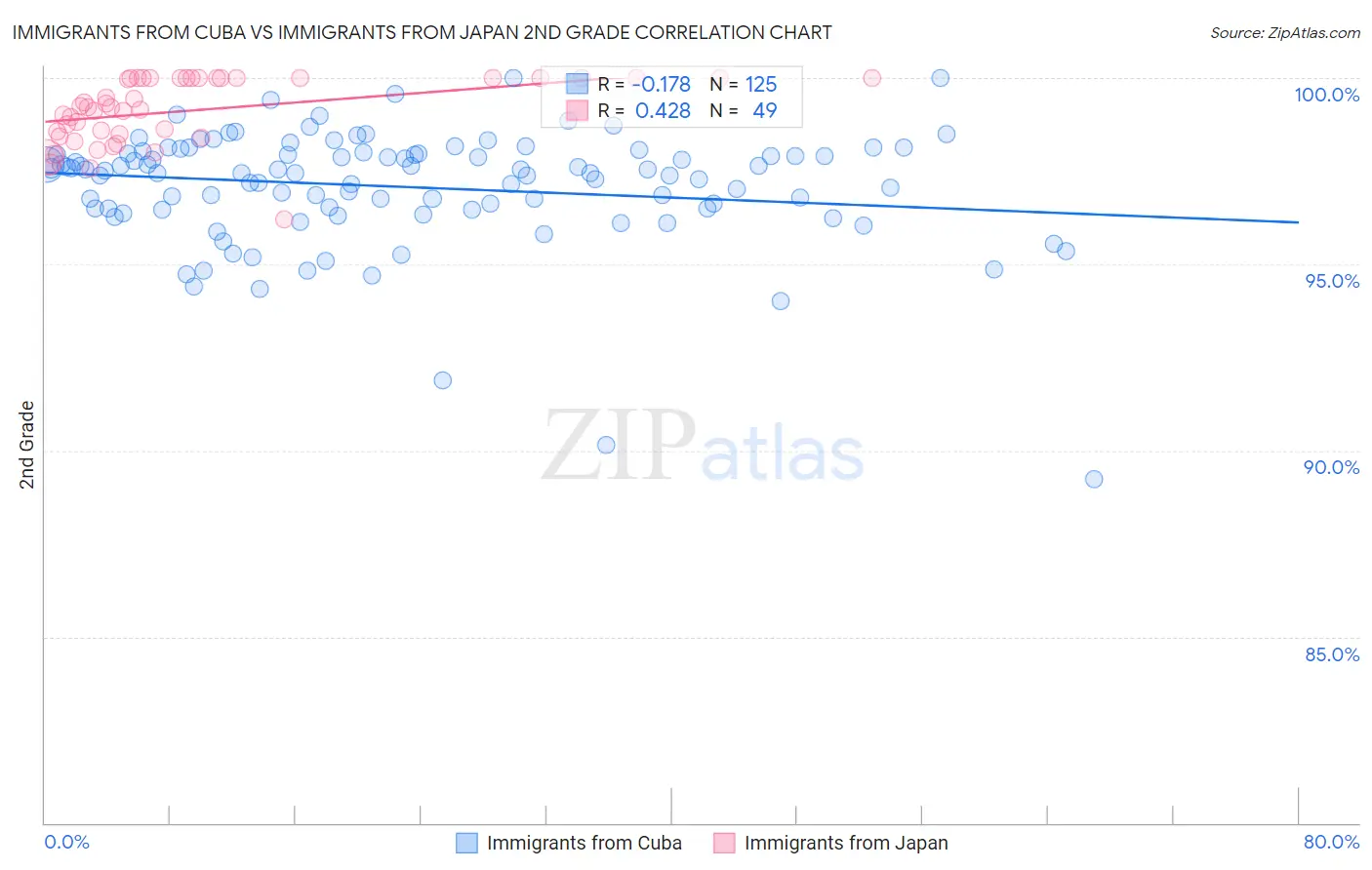 Immigrants from Cuba vs Immigrants from Japan 2nd Grade
