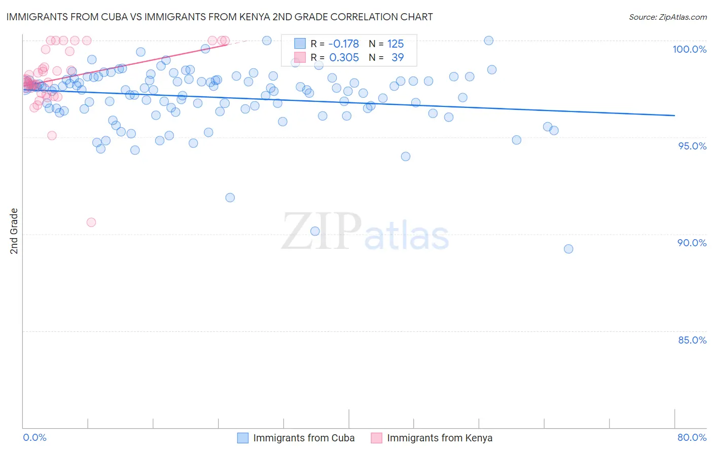 Immigrants from Cuba vs Immigrants from Kenya 2nd Grade