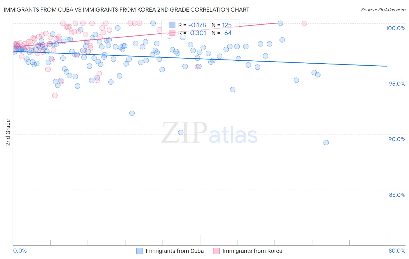 Immigrants from Cuba vs Immigrants from Korea 2nd Grade