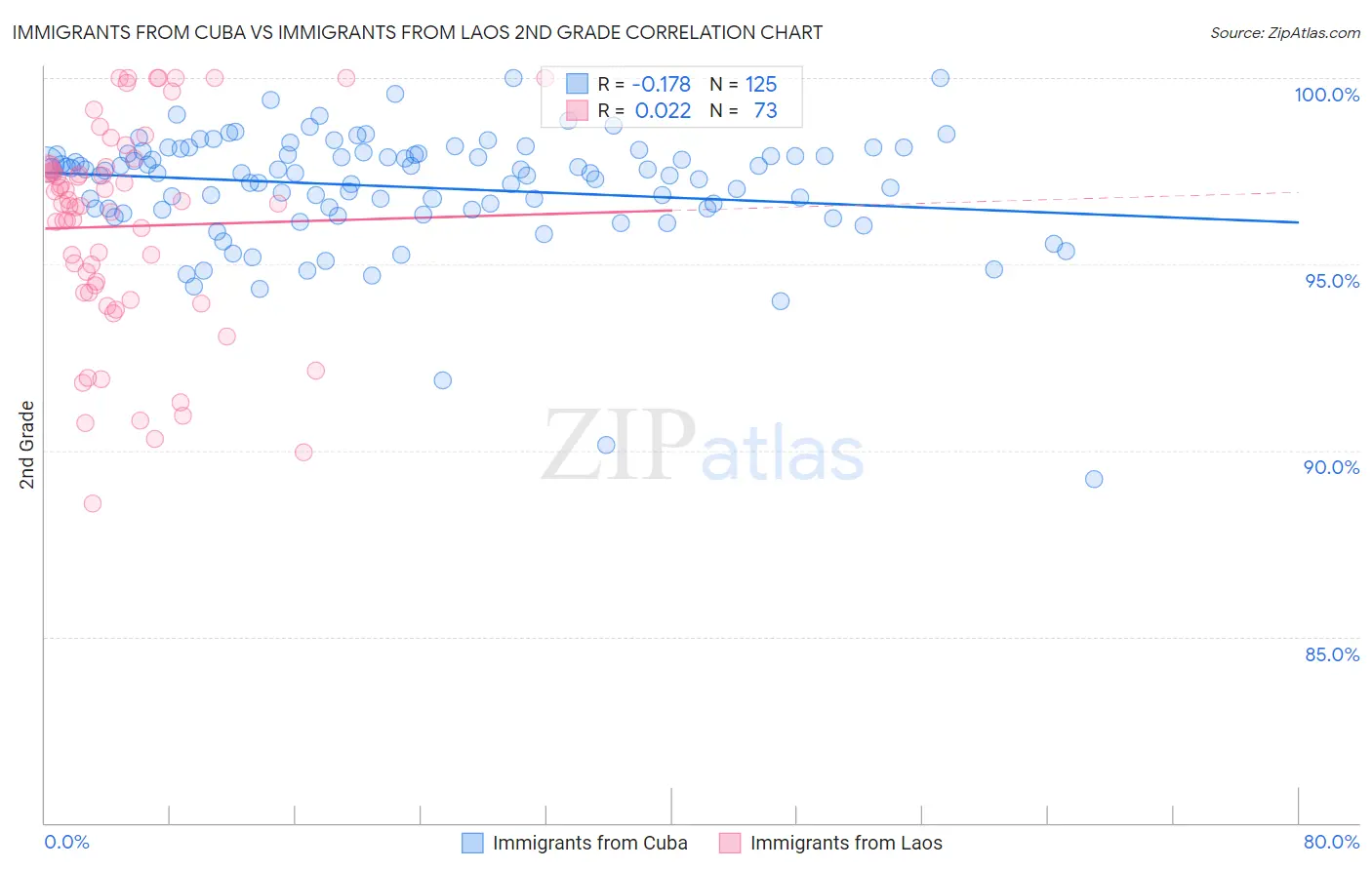 Immigrants from Cuba vs Immigrants from Laos 2nd Grade