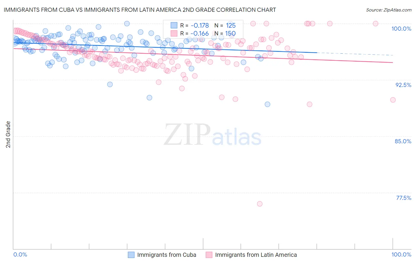 Immigrants from Cuba vs Immigrants from Latin America 2nd Grade
