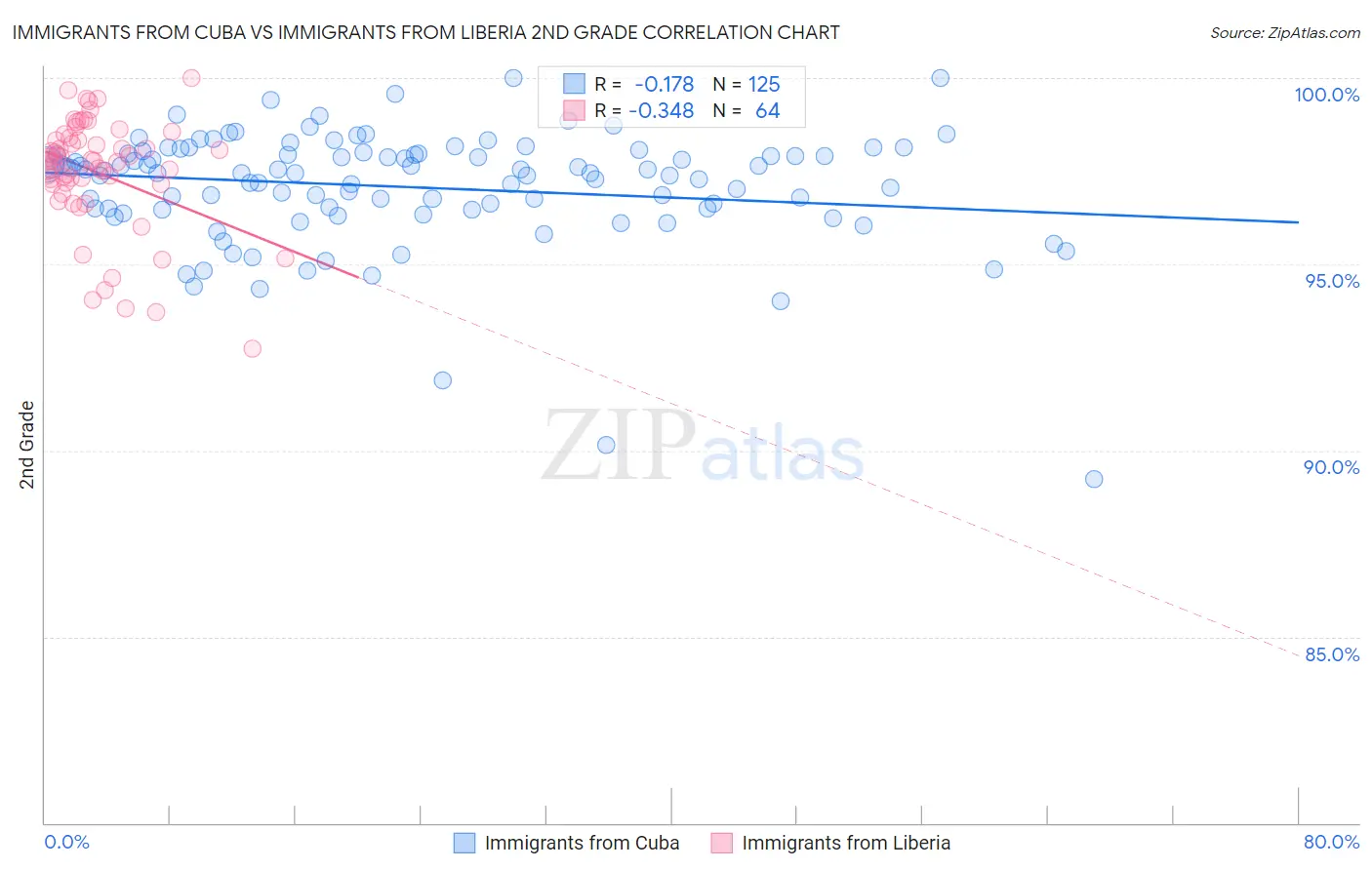 Immigrants from Cuba vs Immigrants from Liberia 2nd Grade