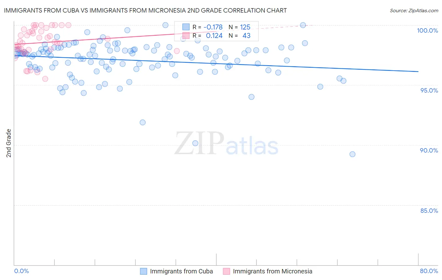 Immigrants from Cuba vs Immigrants from Micronesia 2nd Grade