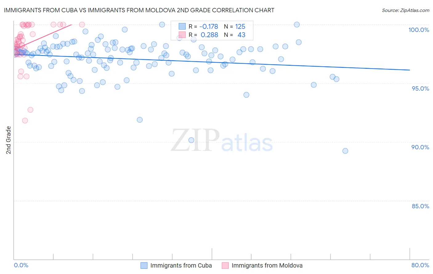 Immigrants from Cuba vs Immigrants from Moldova 2nd Grade