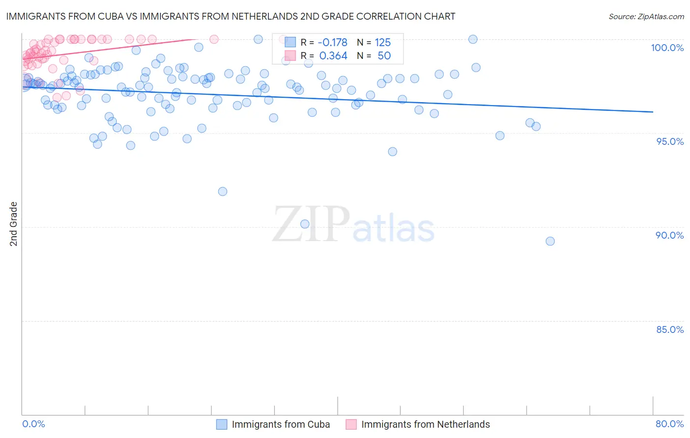 Immigrants from Cuba vs Immigrants from Netherlands 2nd Grade