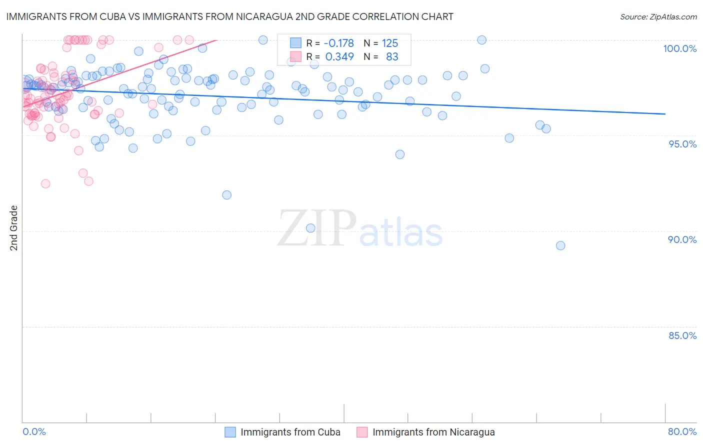 Immigrants from Cuba vs Immigrants from Nicaragua 2nd Grade