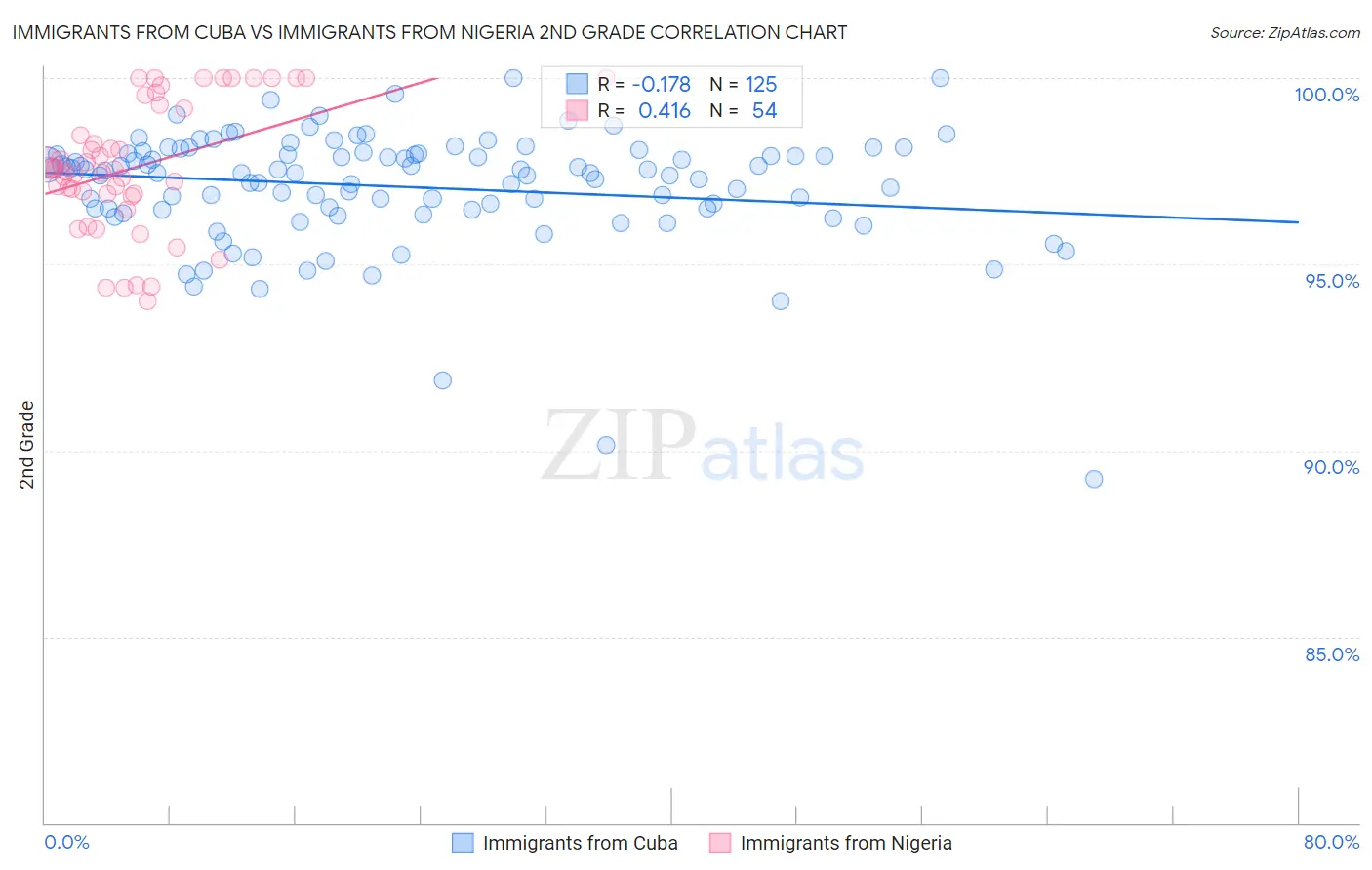 Immigrants from Cuba vs Immigrants from Nigeria 2nd Grade