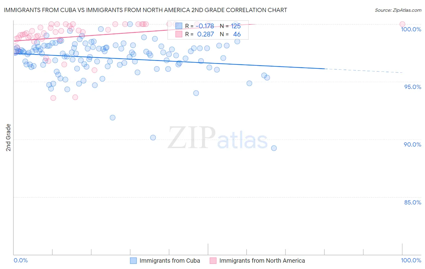 Immigrants from Cuba vs Immigrants from North America 2nd Grade
