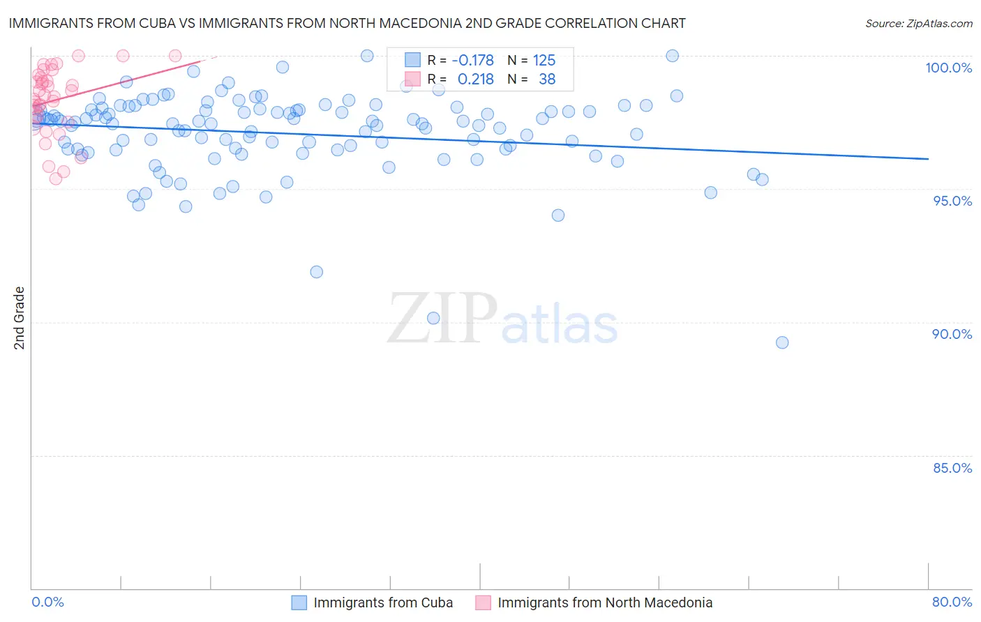 Immigrants from Cuba vs Immigrants from North Macedonia 2nd Grade