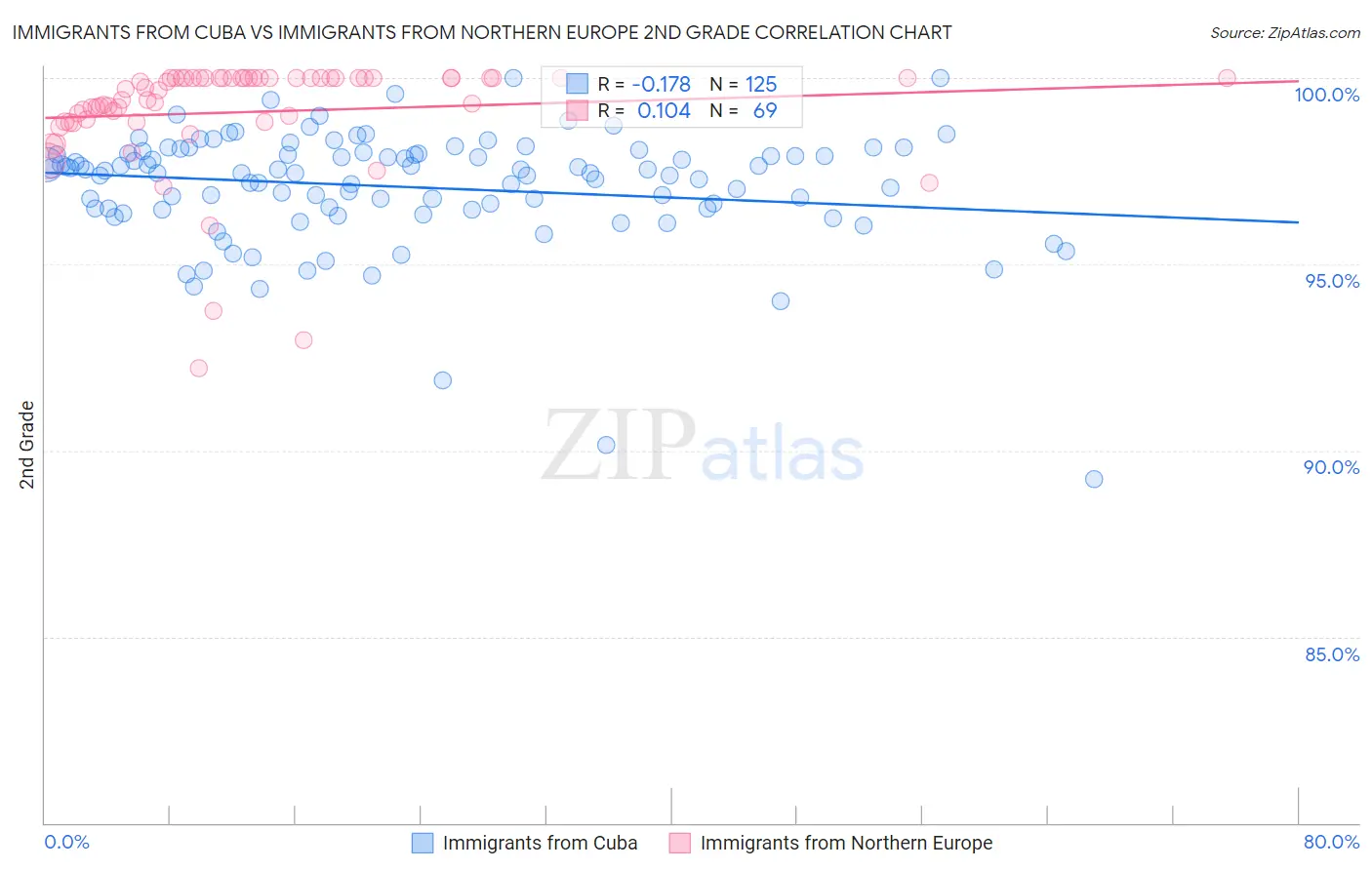 Immigrants from Cuba vs Immigrants from Northern Europe 2nd Grade