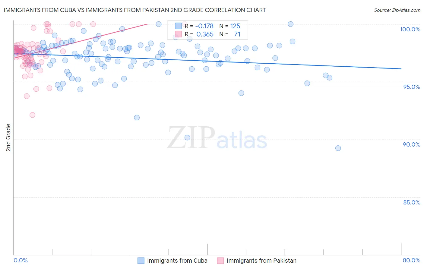 Immigrants from Cuba vs Immigrants from Pakistan 2nd Grade