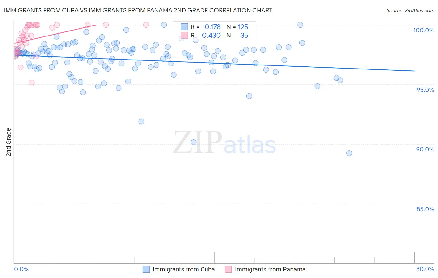 Immigrants from Cuba vs Immigrants from Panama 2nd Grade