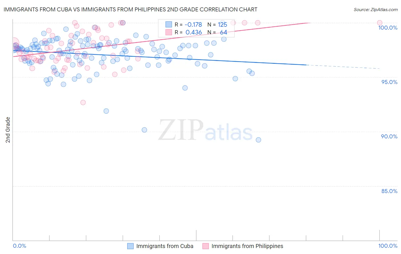 Immigrants from Cuba vs Immigrants from Philippines 2nd Grade
