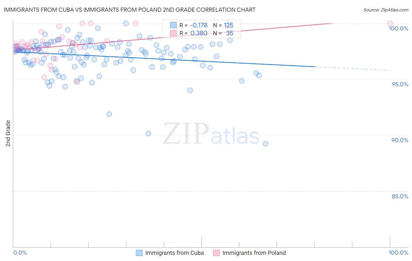 Immigrants from Cuba vs Immigrants from Poland 2nd Grade