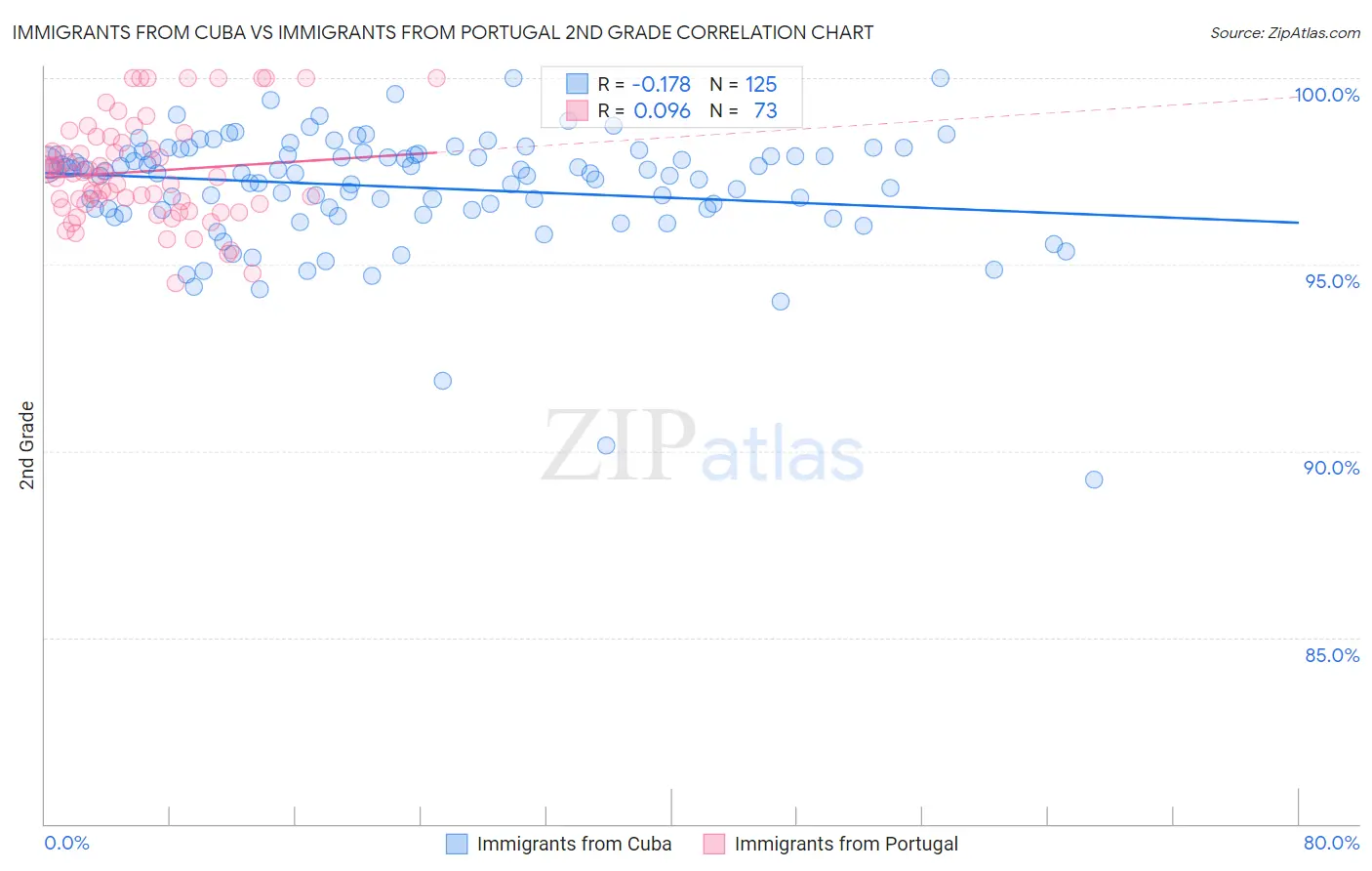 Immigrants from Cuba vs Immigrants from Portugal 2nd Grade
