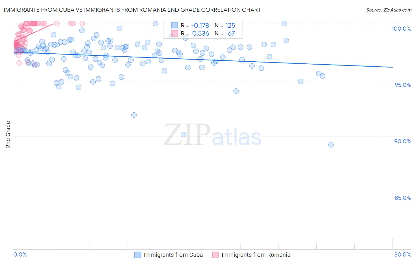 Immigrants from Cuba vs Immigrants from Romania 2nd Grade